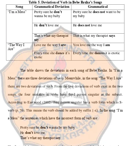 Table 5. Deviation of Verb in Bebe Rexha’s Songs 