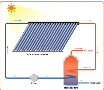 Gambar 1.1 Skema water heater dengan energi matahari 