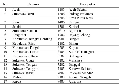Tabel 2. Cakupan wilayah SPDT NTP 18 Kabupaten 2015