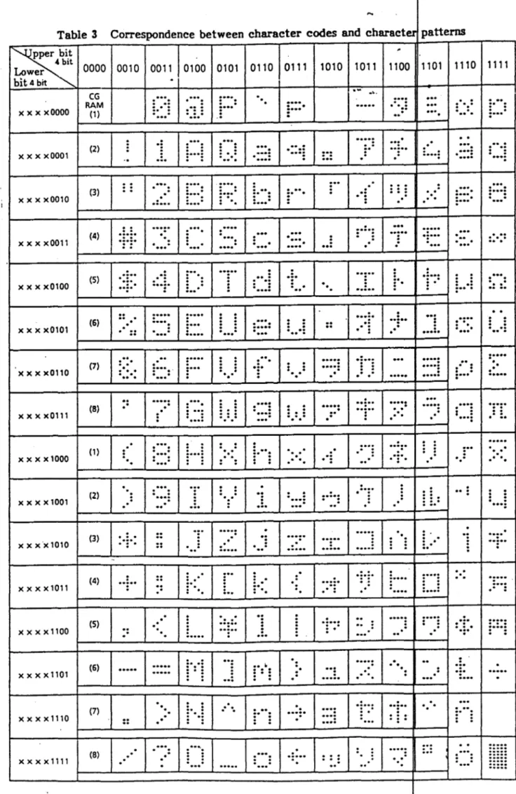 Table  3  Correspondence  between  character codes  and  X X  X  xOOOO  xxxx0001  X X  X  X0010  xxxx0011  X  X  X  X0100  X  X  X  x0101  X  X  X  x0110  xxxx0111  X X  X  X 1000  X  X  X  X 1001  x  x  x·x 1010  X  X  X  X 1011  X  X  X  X 1100  xxxx1101