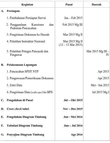 Tabel 1. Jadwal Kegiatan SPDT NTP 18 Kabupaten 2015