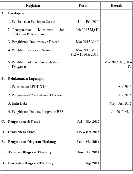 Tabel 1. Jadwal Kegiatan SPDT NTP 18 Kabupaten 2015 