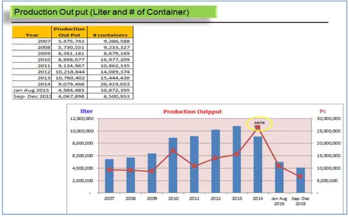 Gambar 1.1 Target dan Realisasi Produksi PT. DAS tahun 2007-2015  Gambar 1.1 menunjukkan target produksi yang berfluktuatif mengikuti 