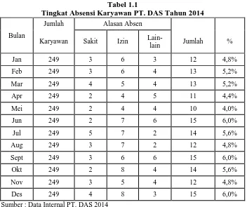 Tabel 1.1 Tingkat Absensi Karyawan PT. DAS Tahun 2014 