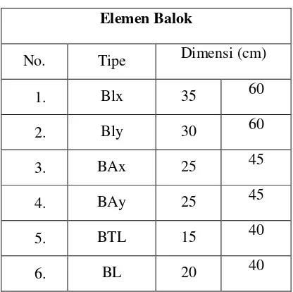 Tabel 7 Data Balok 