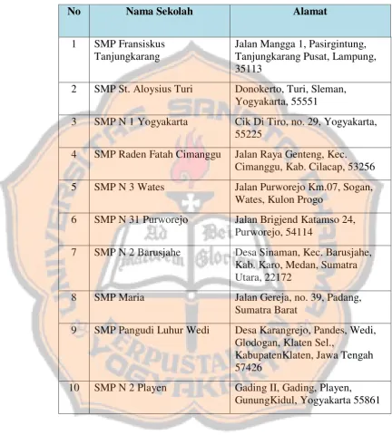Tabel 3.1 Tempat Penelitian 