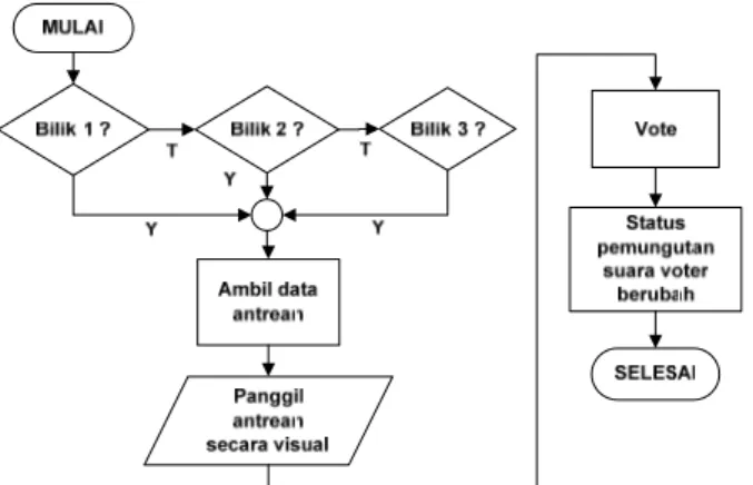 Gambar 16. Flowchart pengujian pemanggilan urutan antrean  voter menurut nomor bilik 