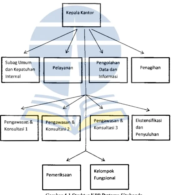 Gambar 4.1  Struktur KPP Pratama Situbondo 