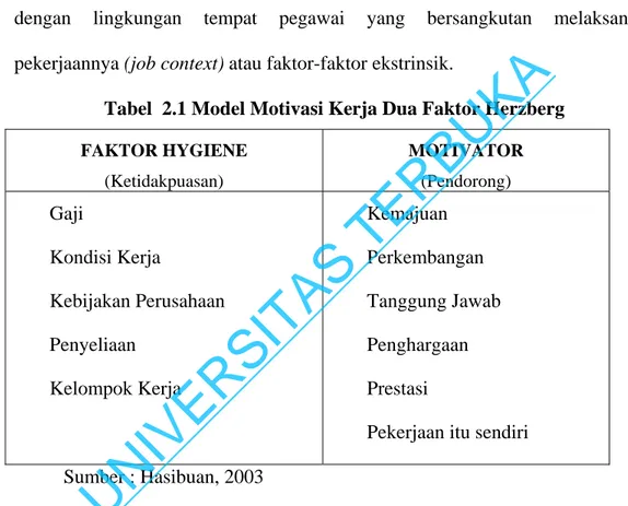 Tabel  2.1 Model Motivasi Kerja Dua Faktor Herzberg  FAKTOR HYGIENE  (Ketidakpuasan)  MOTIVATOR (Pendorong)  Gaji  Kondisi Kerja  Kebijakan Perusahaan  Penyeliaan  Kelompok Kerja  Kemajuan  Perkembangan  Tanggung Jawab Penghargaan Prestasi 