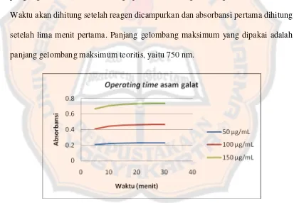 Gambar 9. Grafik penentuan operating time asam galat 