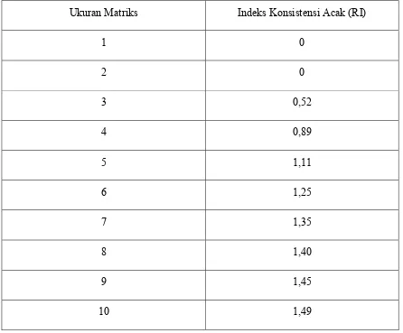 Tabel 2. 2 Indeks konsistensi acak rata-rata berdasarkan pada orde matriks 