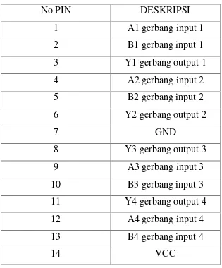Tabel 2.4 Konfigurasi Pin IC 7432