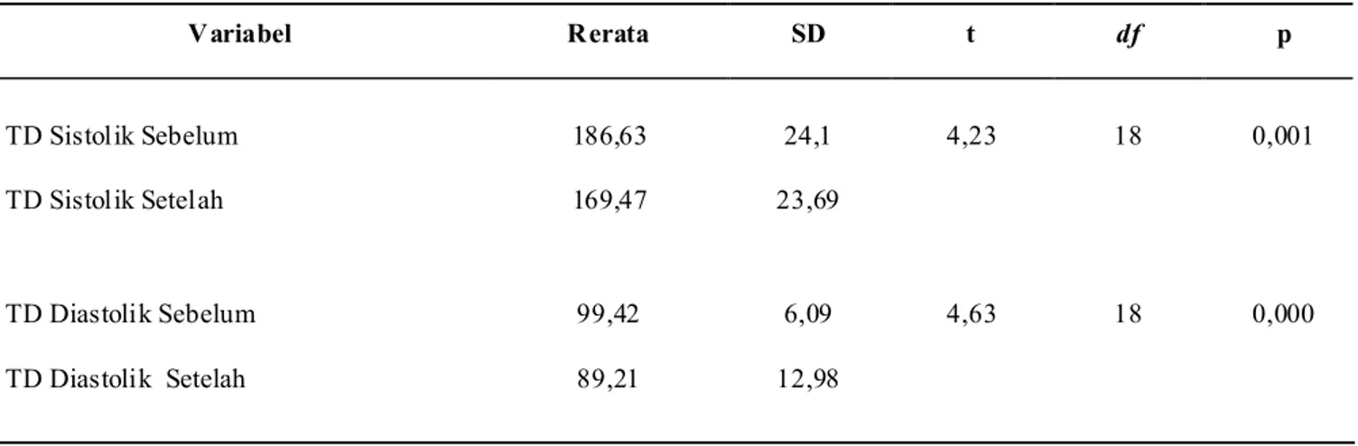 Tabel 1. Perbedaan Tekanan Darah Sistolik dan Diastolik  Kelompok Intervensi Sebelum dan Setelah Terapi Hipnosis
