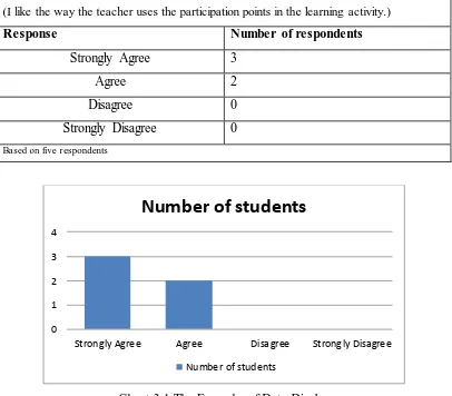 Table 3.4 The Example of Data Display (Table) 