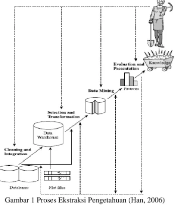 Gambar 1 Proses Ekstraksi Pengetahuan (Han, 2006)  PrefixSpan (Prefix-Projected Sequential pattern 2.8.