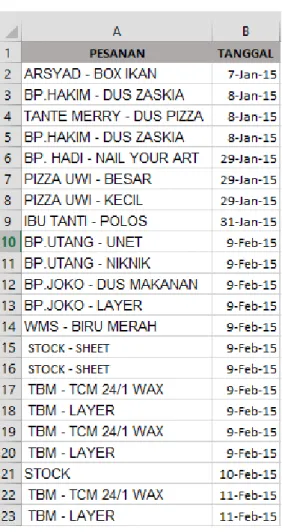 Tabel 1 Contoh Data Pesanan 