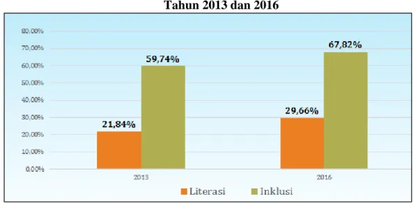 Grafik Perbandingan Literasi Keuangan dan Inklusi Keuangan  Tahun 2013 dan 2016 