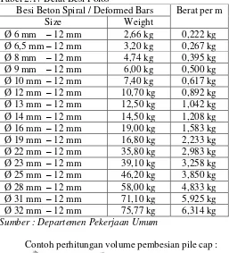 Tabel 2.17 Berat Besi Polos 