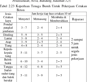 Tabel 2.22 Bahan Yang Diperlukan Untuk Campuran 1 m3 Mortar 