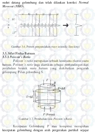 Gambar 3.6. Proses penjumlahan trace seismik (Stacking) 