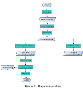 Gambar 3. 1 Diagram alir penelitian 