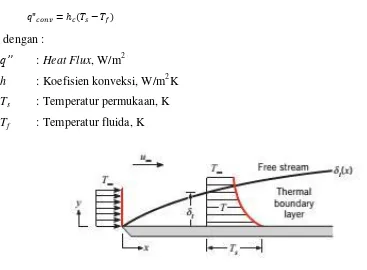 Gambar 2. 7 : Thermal Boundary Layer pada Isothermal Plat Datar 