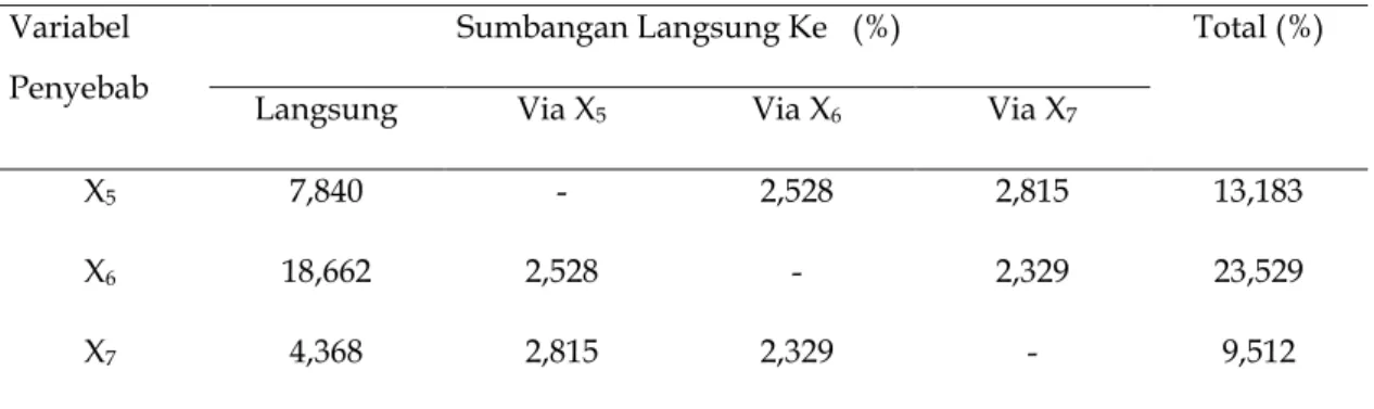 Tabel  2.  Sumbangan Pengaruh Variabel Penyebab  X 5,  X 6  dan X 7  Terhadap   Variabel akibat  X 4 