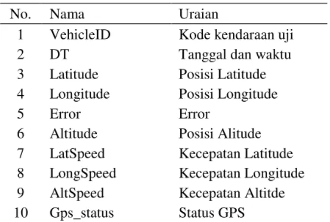 Tabel 1 Format Database Pusat Kontrol 