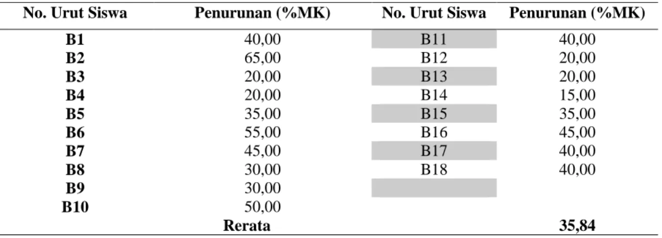 Tabel 1. Hasil Penurunan MK masing-masing siswa 