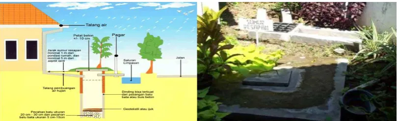 Gambar 1. Sumur resapan 