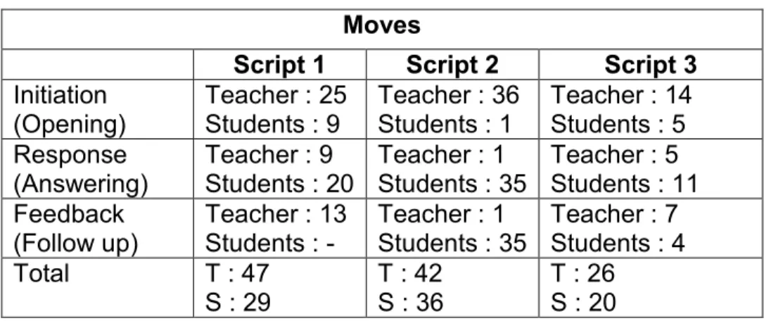 Table 4.1 IRF Moves on Classroom  Moves 