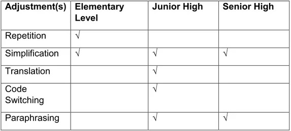 Table 4.6 Adjustment on Each Level EFL Classroom  Adjustment(s)  Elementary 