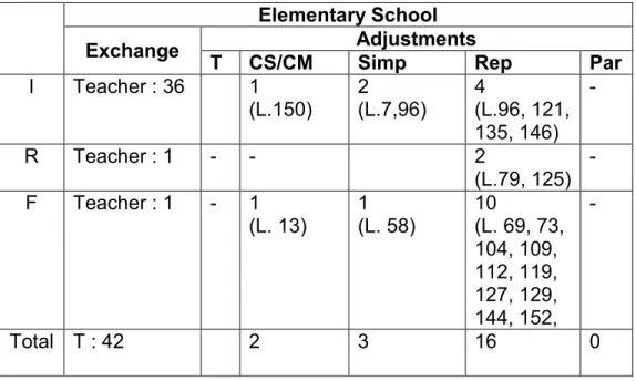 Table 4.7 Adjustments on Elementary School  Elementary School 