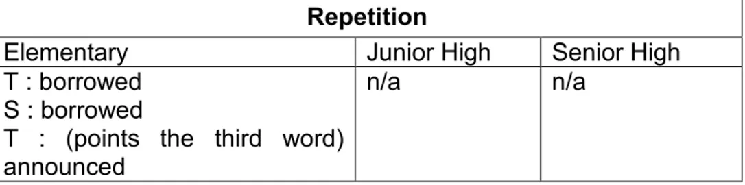 Table 4.8 Repetition in each level EFL  Repetition 