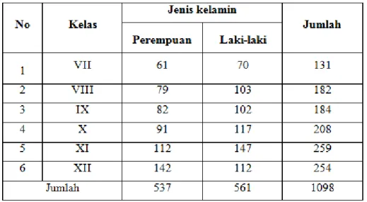 Tabel 1 Keadaan Siswa Pondok Pesantren Darussalam Parmeraan Kecamatan  Dolok Paluta Tahun Ajaran 2018/2019 