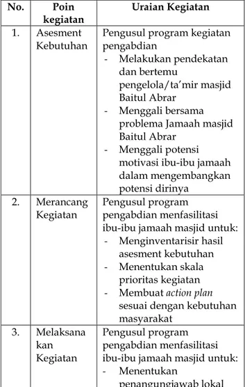 Tabel  1:  Proses  community  development  pengasuhan Islami  No.  Poin  kegiatan  Uraian Kegiatan  1