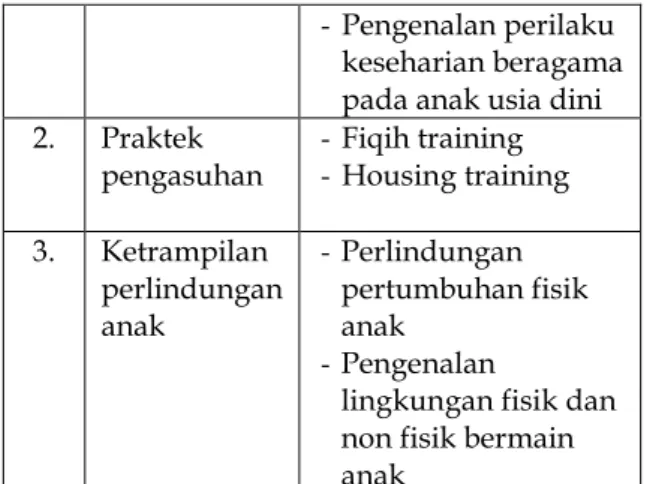 Tabel  2:  Materi  Pengasuhan  Islami  dalam Keluarga   No.  Jenis  Pelatihan   Rancangan Materi Pelatihan  1