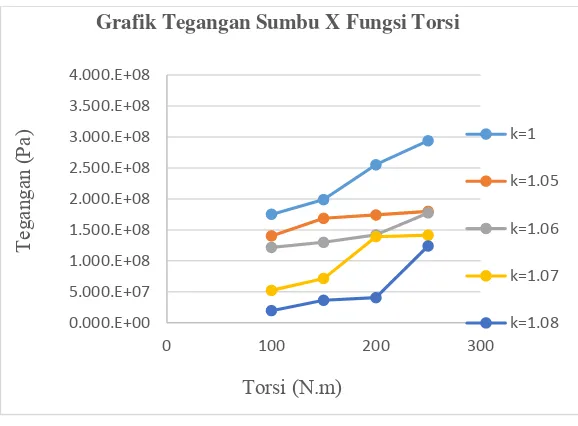 Grafik Tegangan Sumbu X Fungsi Torsi