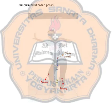 Gambar 4.5. Diagram pada posisi agem kanan dalam tari Pendet 