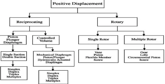 Gambar 2.1. Klasifikasi Pompa Displacement 