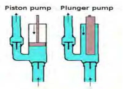 Gambar 2.2 Pompa Piston / Plunger 