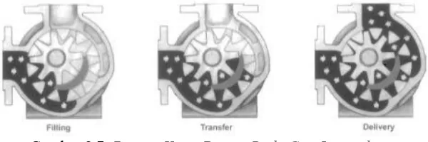 Gambar 2.6 Internal Gear Pump 