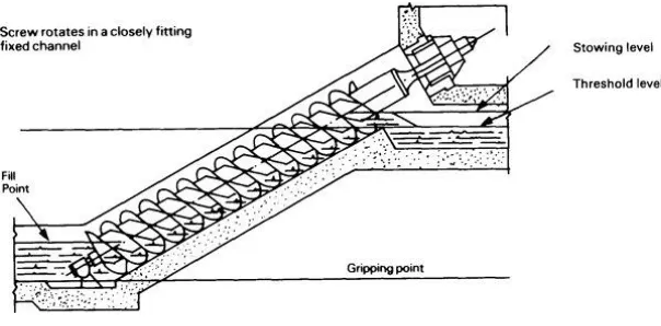 Gambar 2.9 Screw Pump 