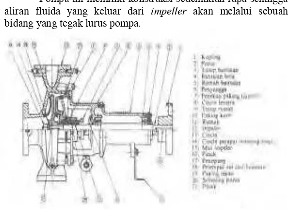 Gambar 2.10 Bagian Pompa Sentrifugal [2] 