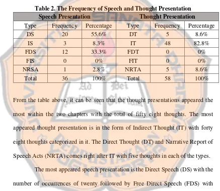 Table 2. The Frequency of Speech and Thought Presentation 