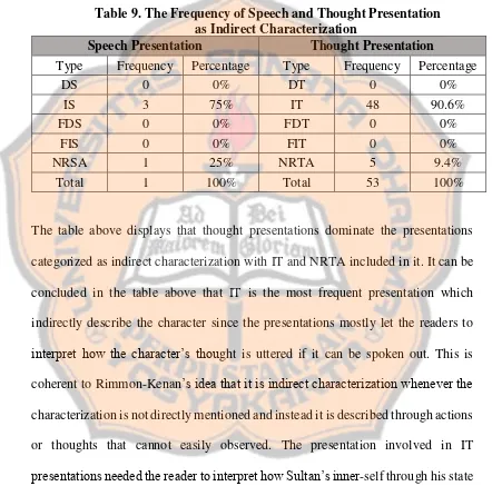 Table 9. The Frequency of Speech and Thought Presentation  as Indirect Characterization 