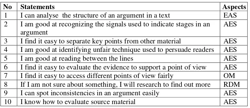 Table 3.1 Self-evaluation critical thinking skills questionnaire 