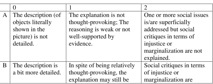 Table 3.2 Codings 