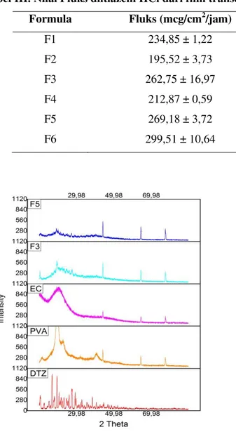 Gambar 3. Hasil uji difraksi sinar X diltiazem HCl murni, PVA, EC,  serta film transdermal F3 dan F5 