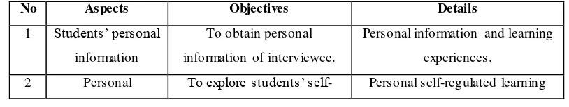 Table 3.4 Interview Questions Guideline  